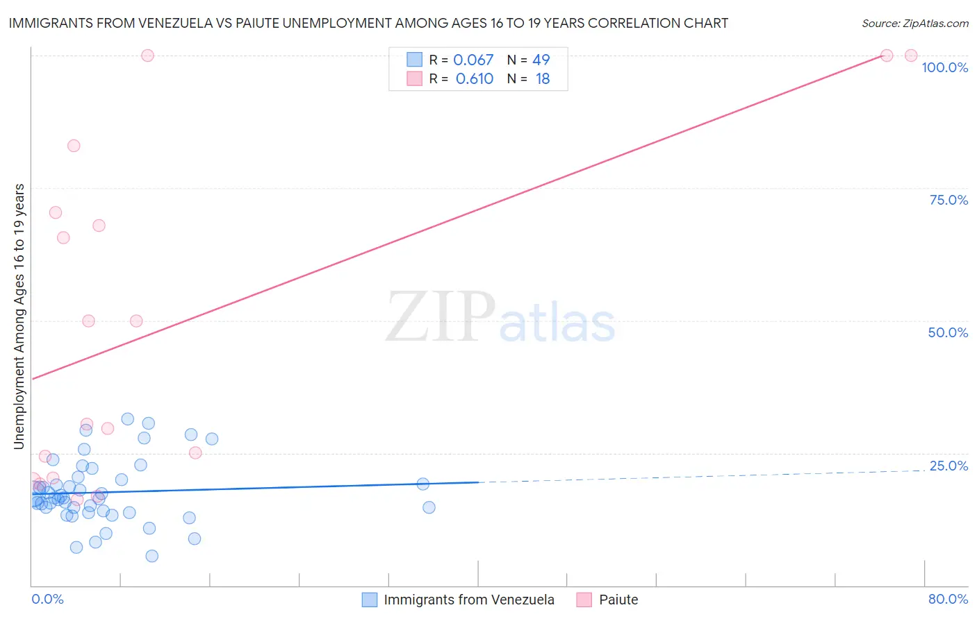 Immigrants from Venezuela vs Paiute Unemployment Among Ages 16 to 19 years
