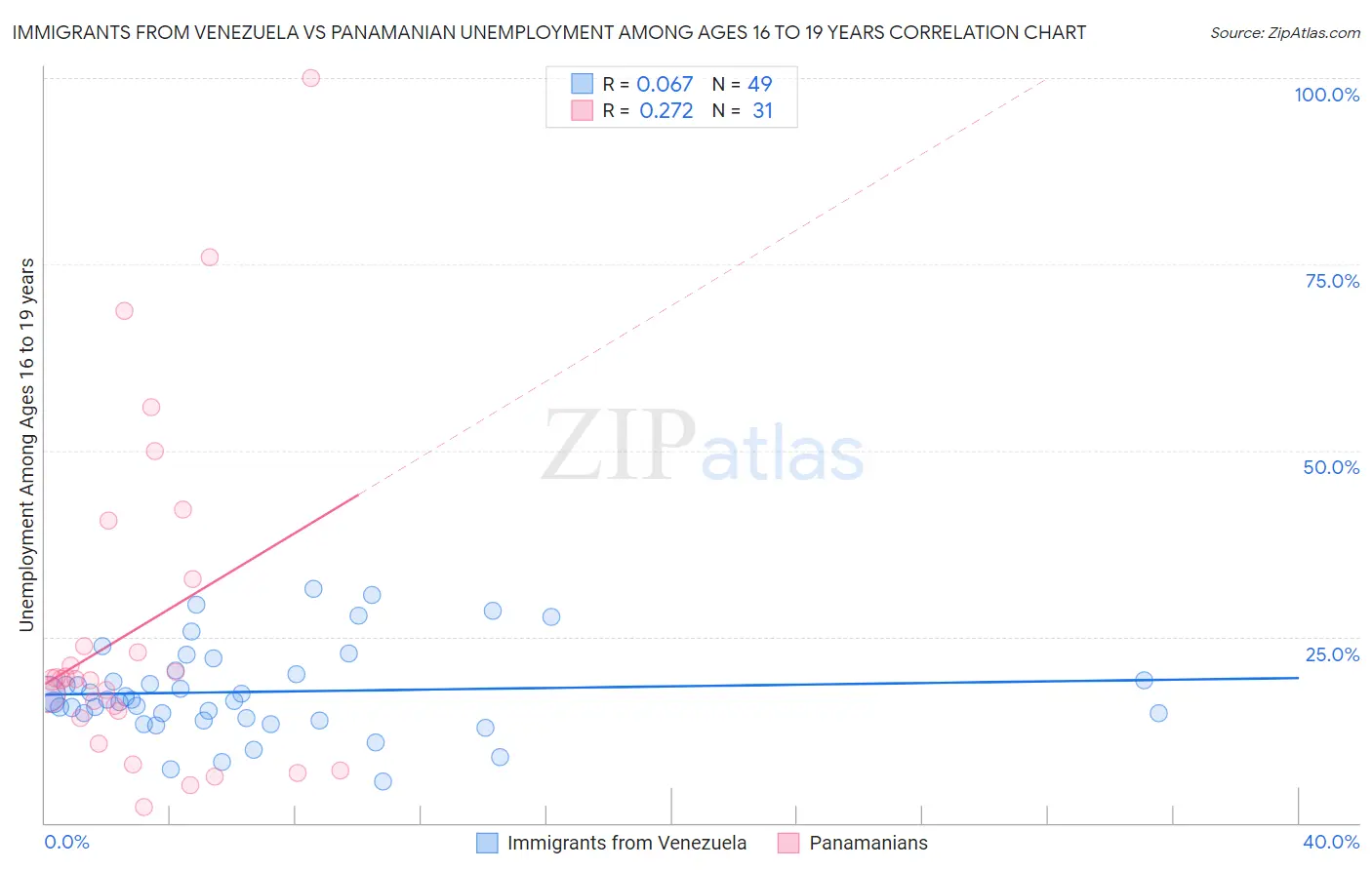 Immigrants from Venezuela vs Panamanian Unemployment Among Ages 16 to 19 years