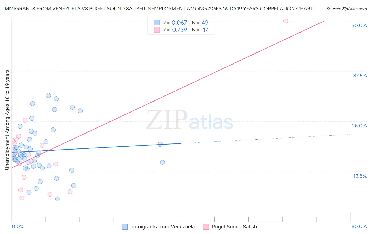 Immigrants from Venezuela vs Puget Sound Salish Unemployment Among Ages 16 to 19 years