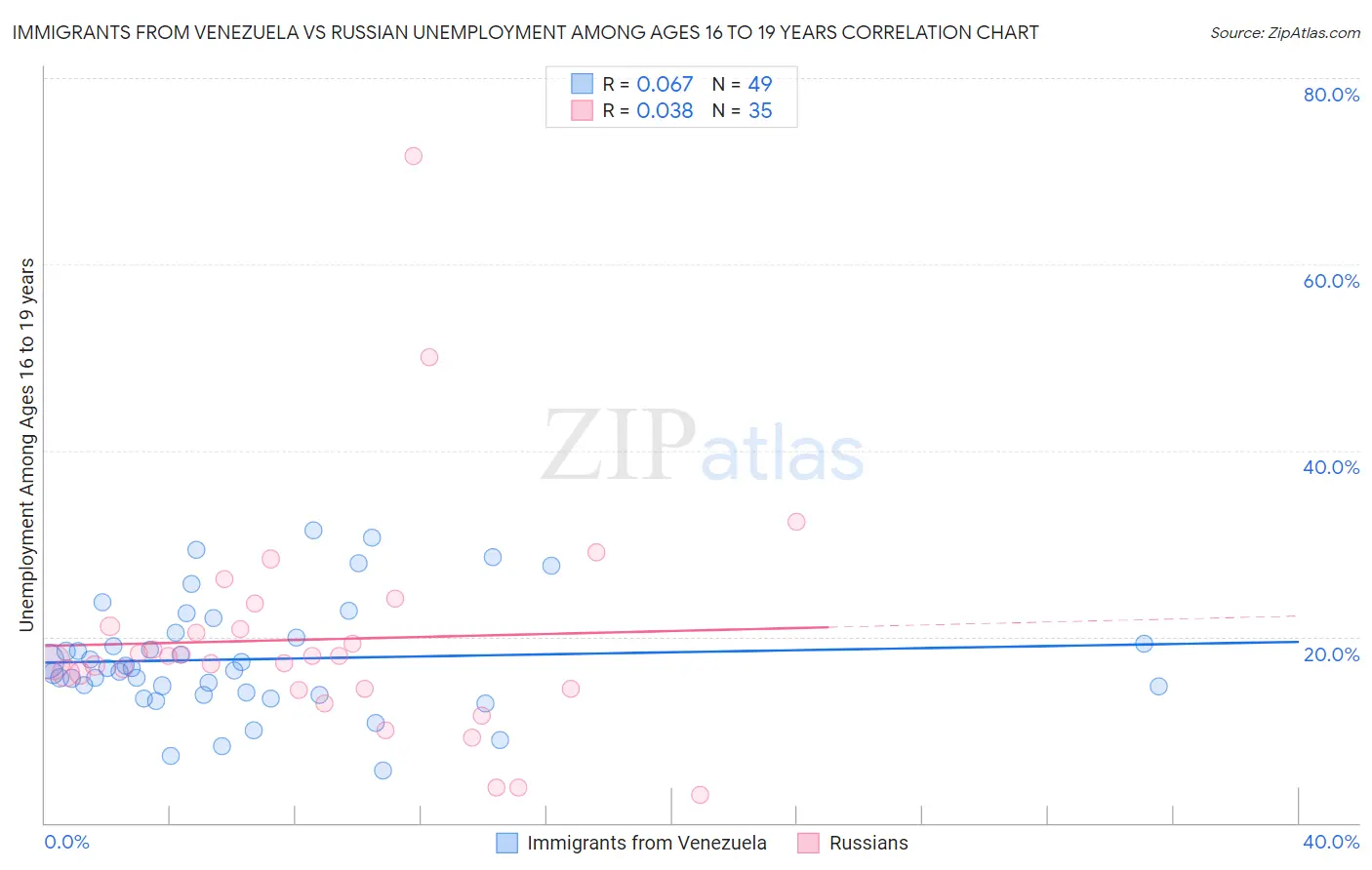 Immigrants from Venezuela vs Russian Unemployment Among Ages 16 to 19 years