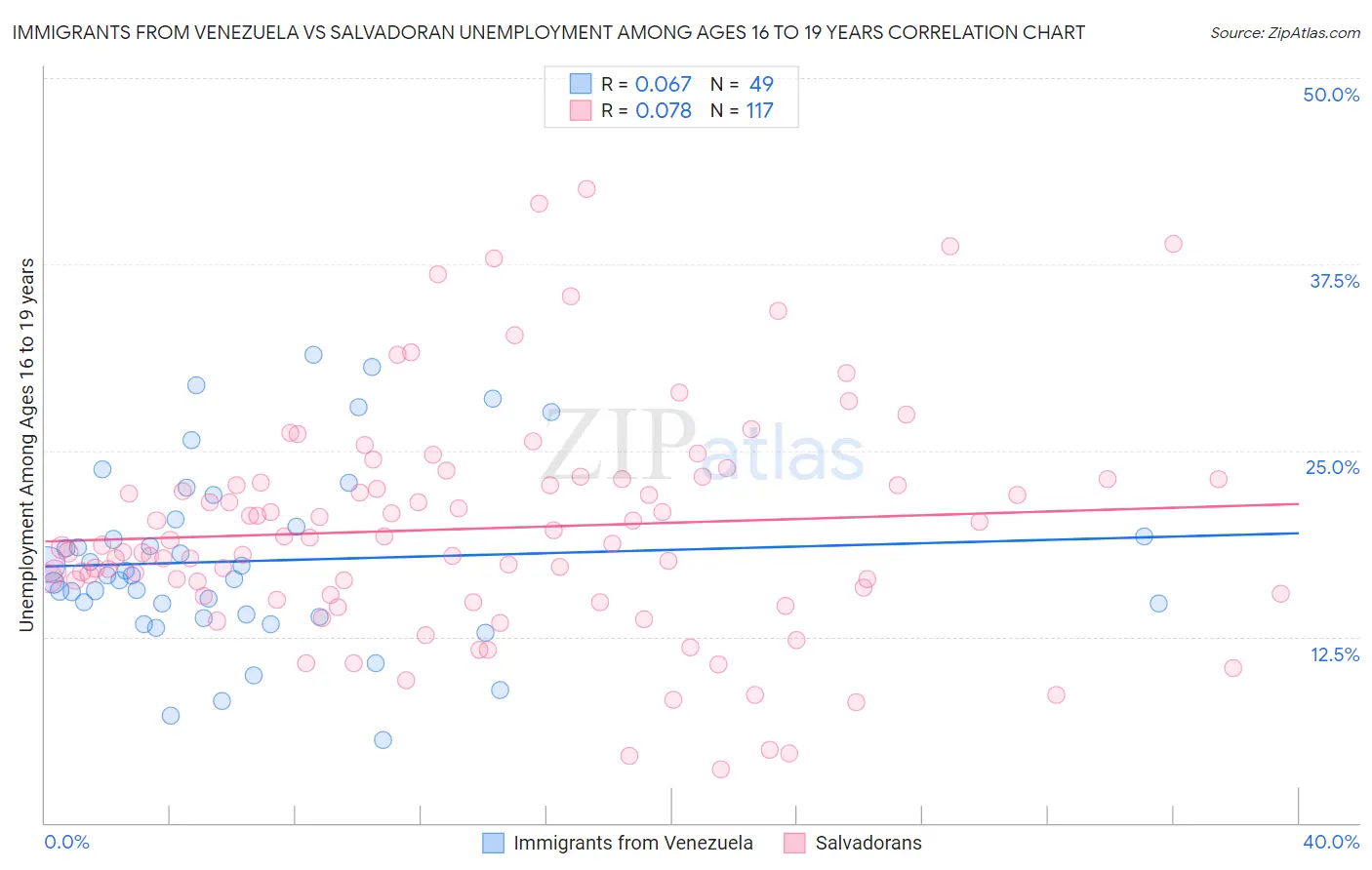 Immigrants from Venezuela vs Salvadoran Unemployment Among Ages 16 to 19 years