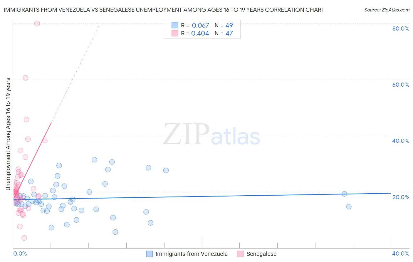 Immigrants from Venezuela vs Senegalese Unemployment Among Ages 16 to 19 years