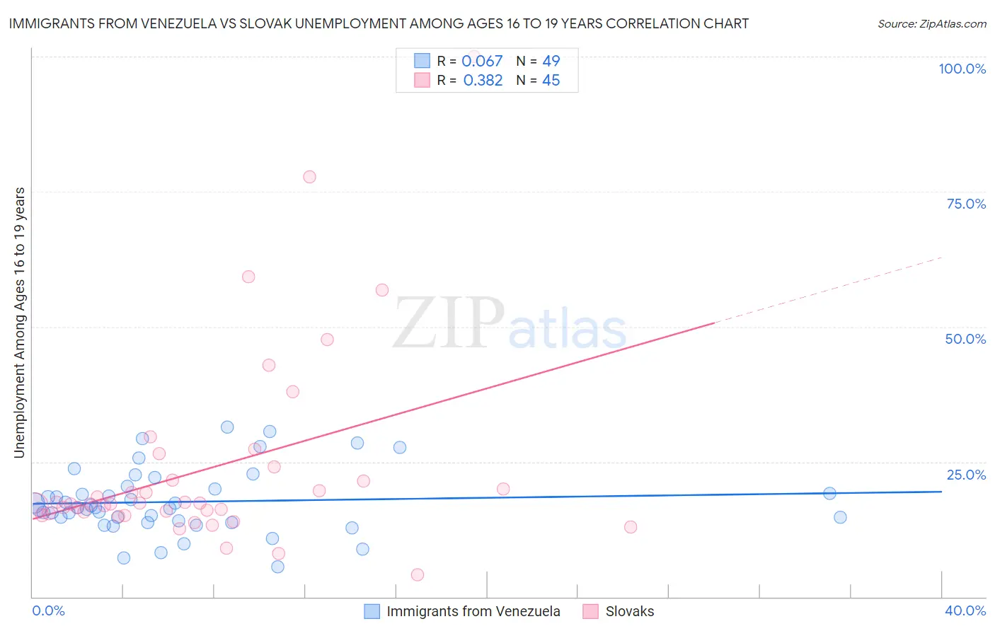 Immigrants from Venezuela vs Slovak Unemployment Among Ages 16 to 19 years