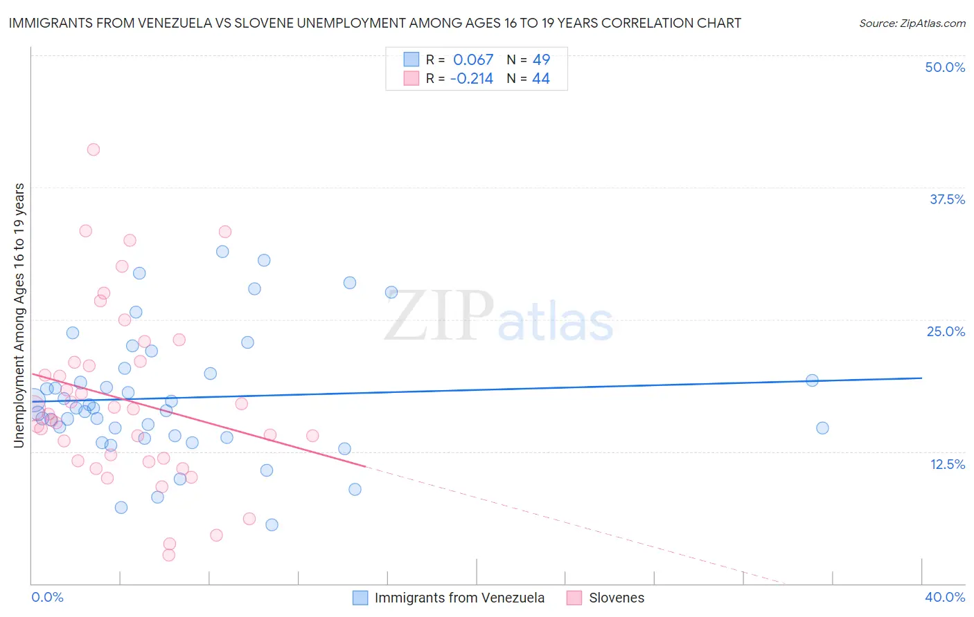 Immigrants from Venezuela vs Slovene Unemployment Among Ages 16 to 19 years
