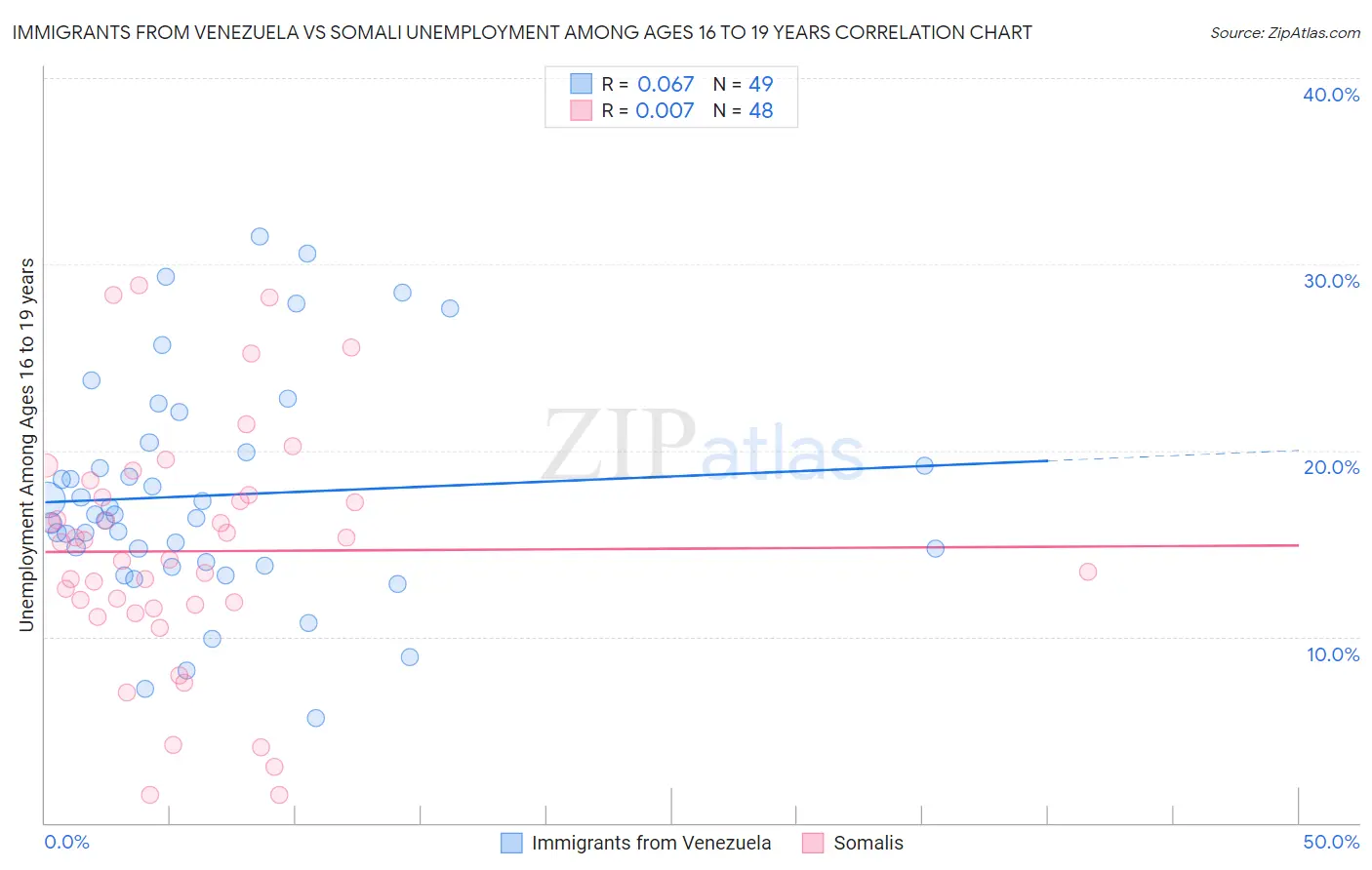 Immigrants from Venezuela vs Somali Unemployment Among Ages 16 to 19 years