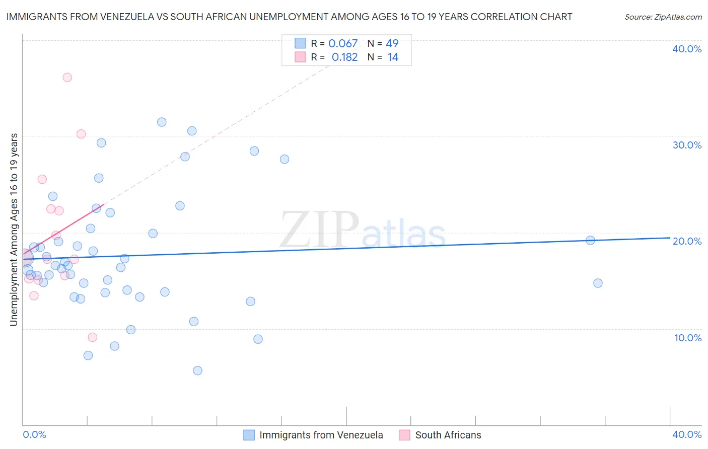 Immigrants from Venezuela vs South African Unemployment Among Ages 16 to 19 years