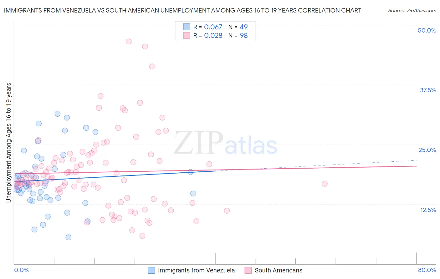Immigrants from Venezuela vs South American Unemployment Among Ages 16 to 19 years
