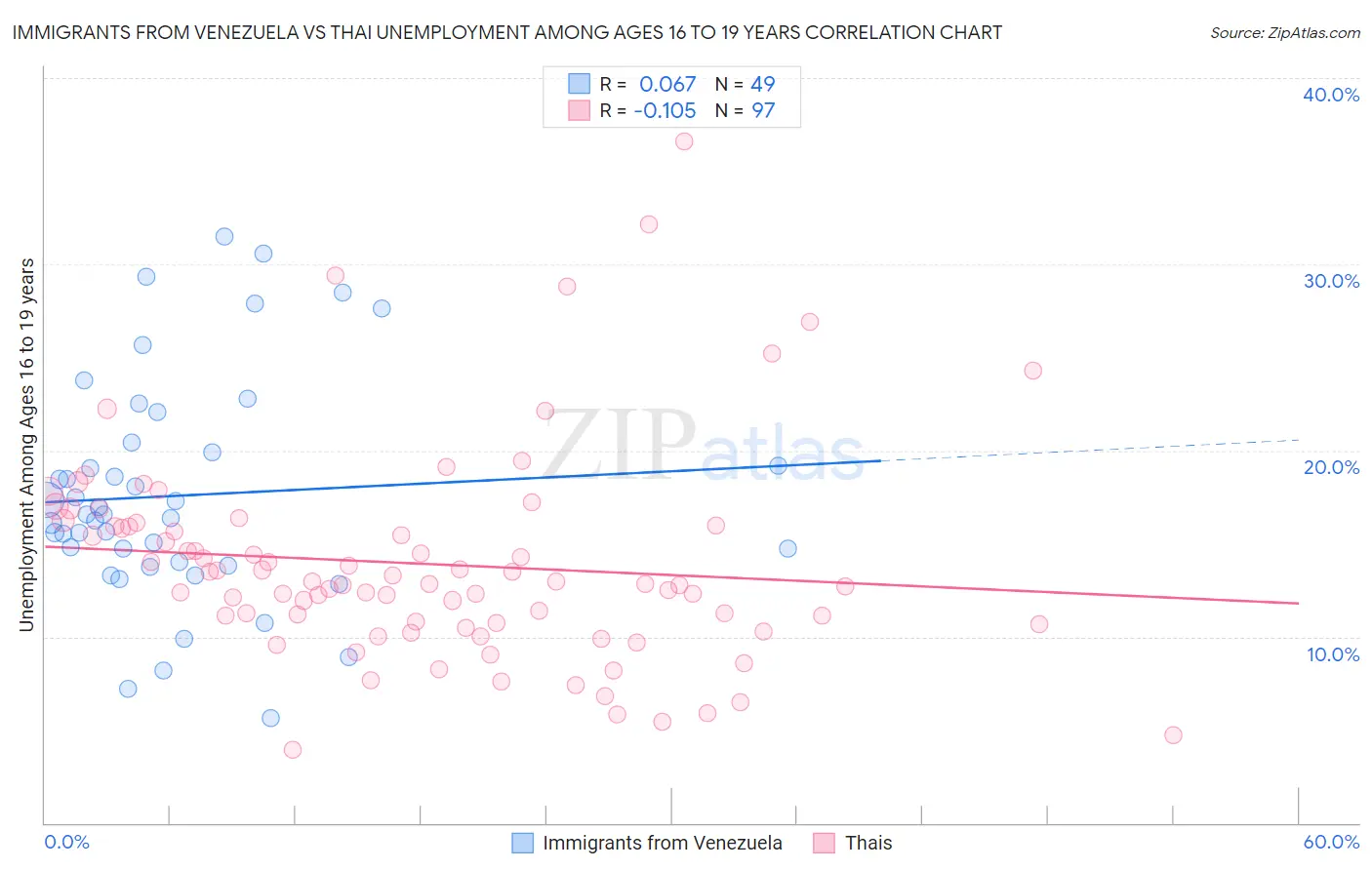 Immigrants from Venezuela vs Thai Unemployment Among Ages 16 to 19 years