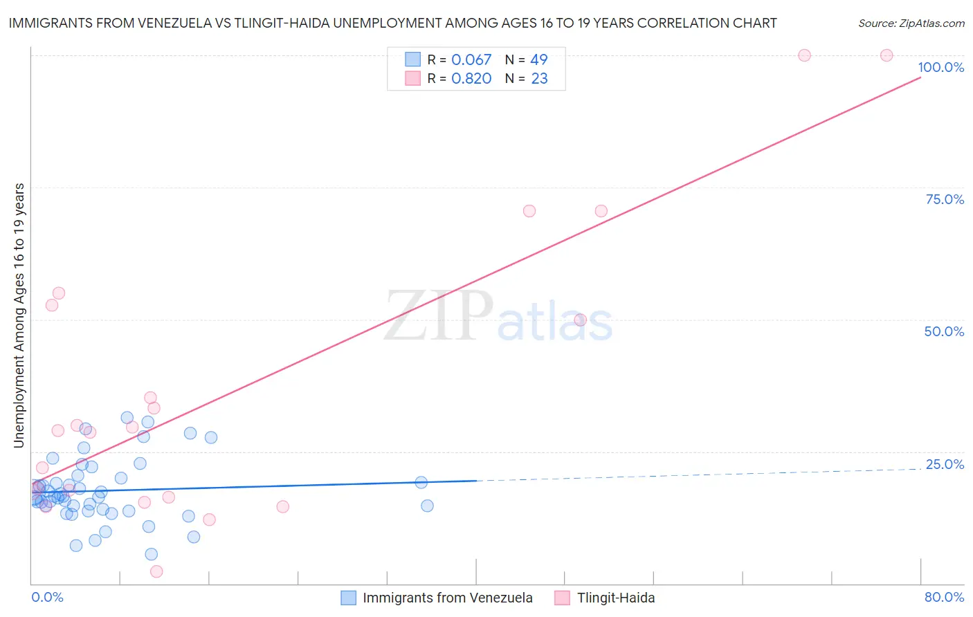 Immigrants from Venezuela vs Tlingit-Haida Unemployment Among Ages 16 to 19 years