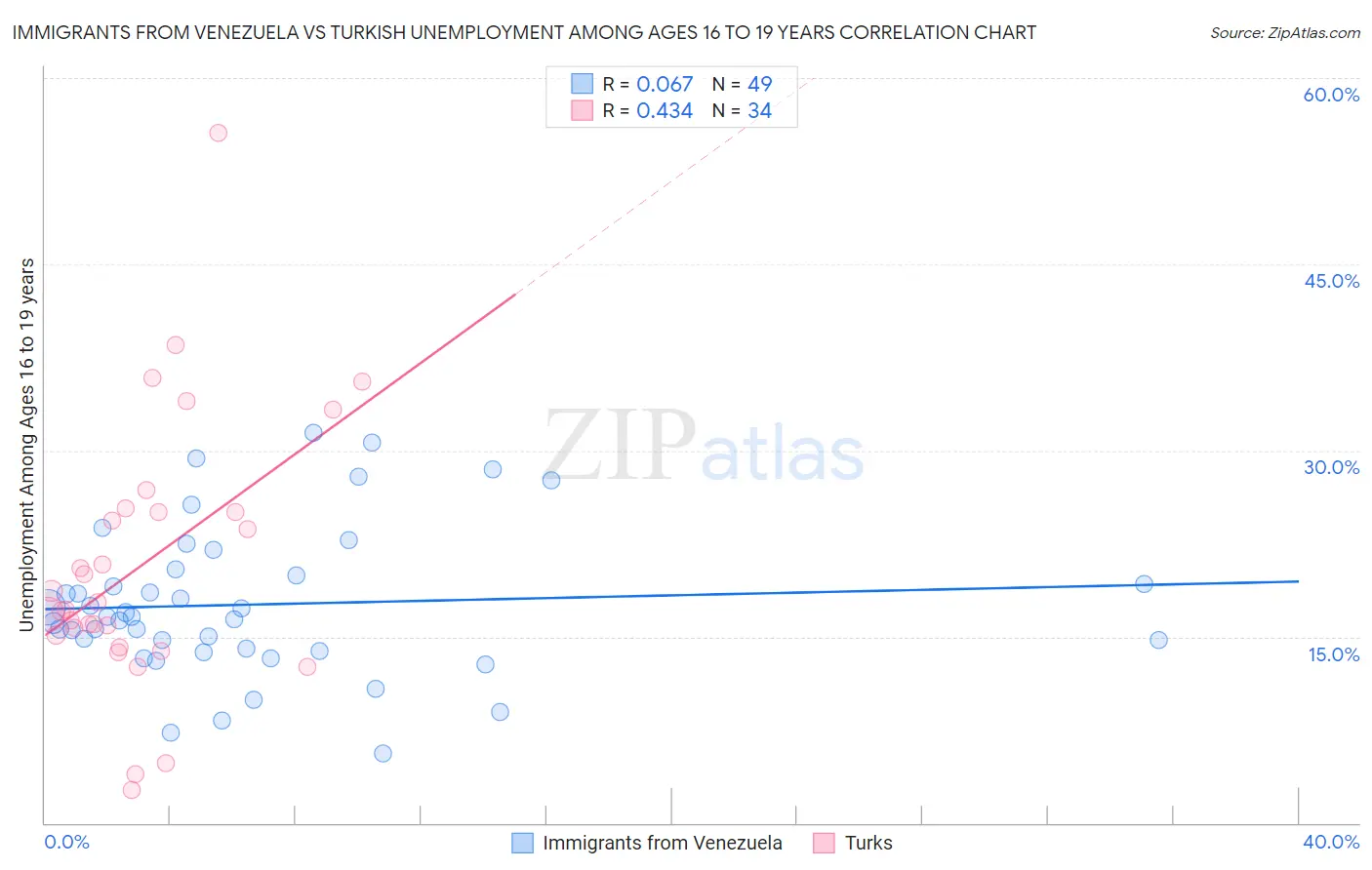 Immigrants from Venezuela vs Turkish Unemployment Among Ages 16 to 19 years
