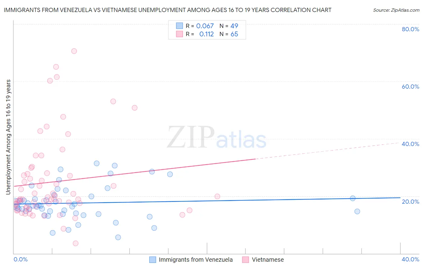 Immigrants from Venezuela vs Vietnamese Unemployment Among Ages 16 to 19 years