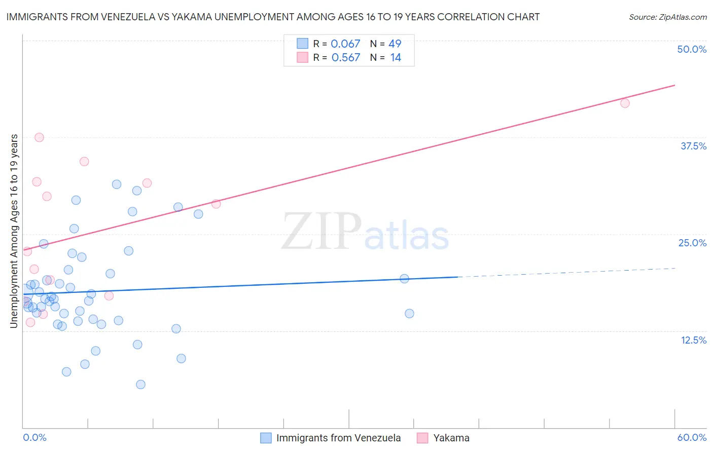 Immigrants from Venezuela vs Yakama Unemployment Among Ages 16 to 19 years