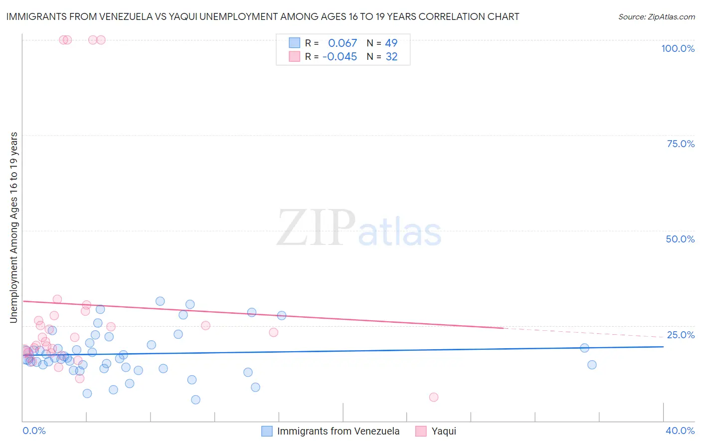 Immigrants from Venezuela vs Yaqui Unemployment Among Ages 16 to 19 years