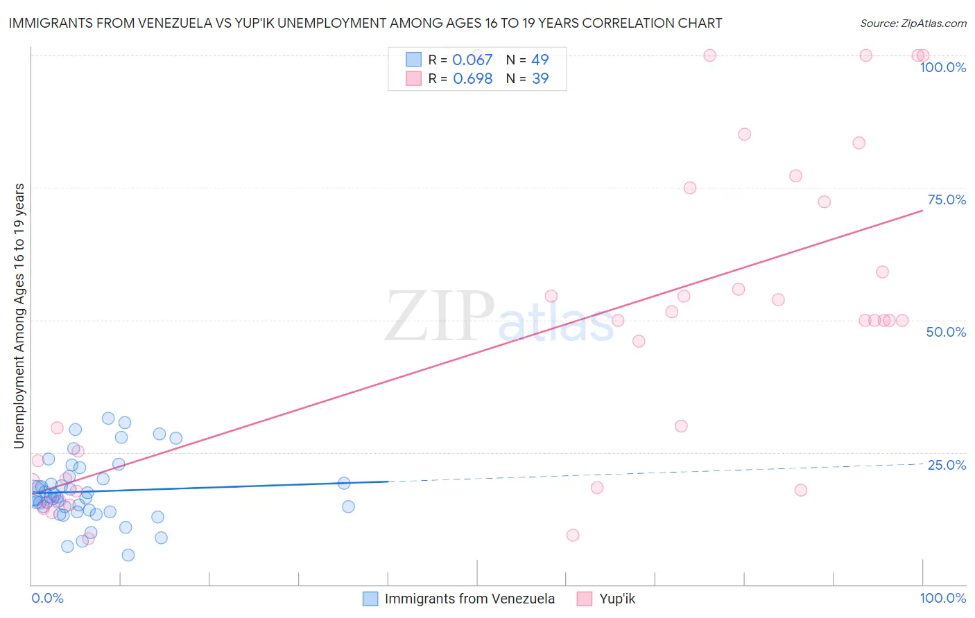 Immigrants from Venezuela vs Yup'ik Unemployment Among Ages 16 to 19 years