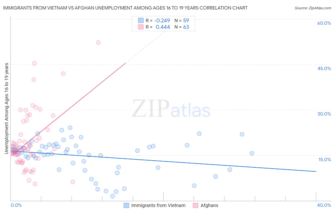 Immigrants from Vietnam vs Afghan Unemployment Among Ages 16 to 19 years