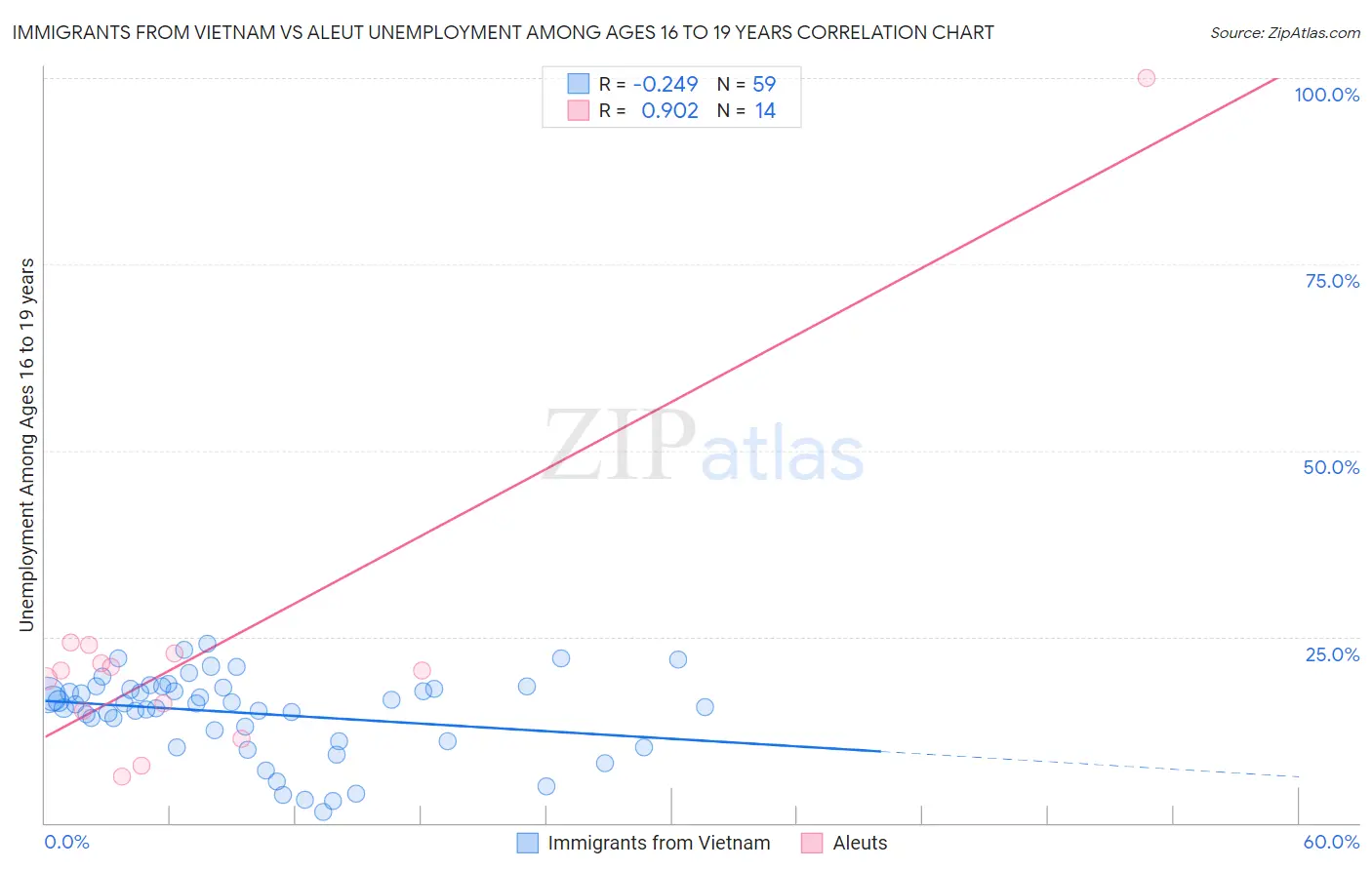 Immigrants from Vietnam vs Aleut Unemployment Among Ages 16 to 19 years