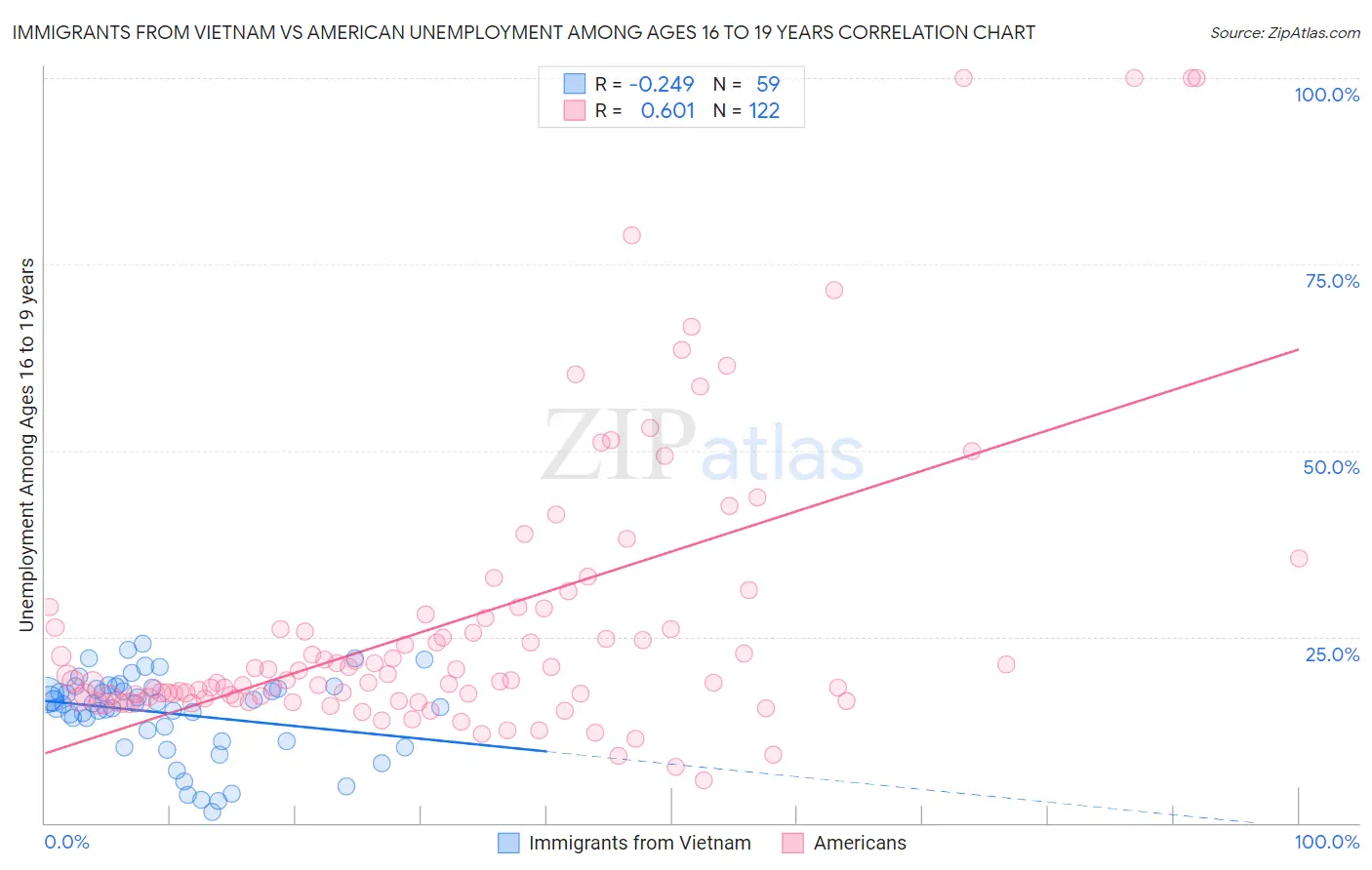Immigrants from Vietnam vs American Unemployment Among Ages 16 to 19 years