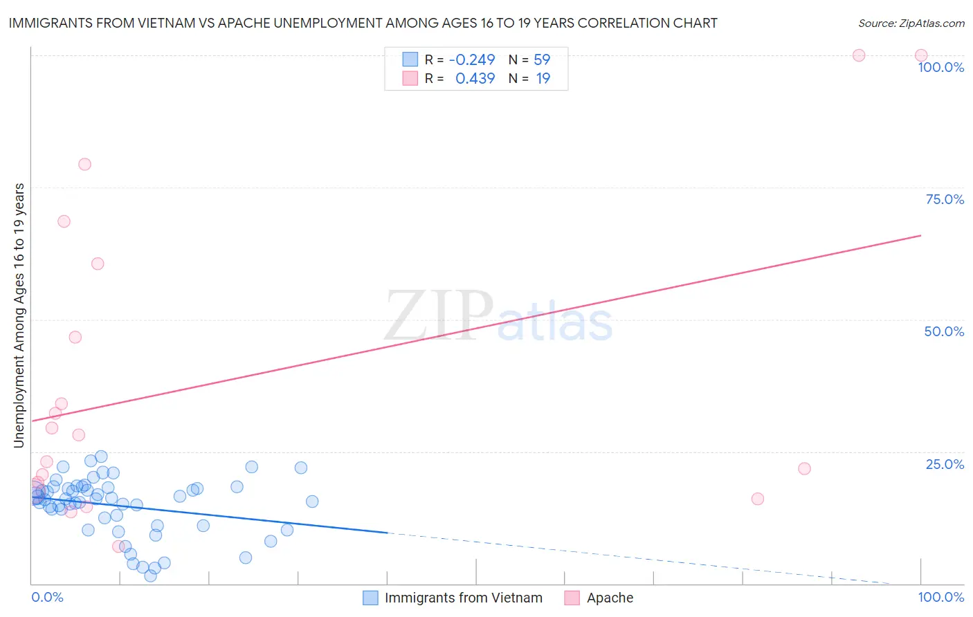 Immigrants from Vietnam vs Apache Unemployment Among Ages 16 to 19 years