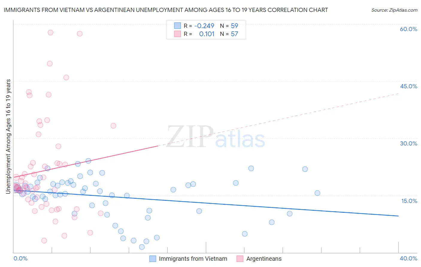 Immigrants from Vietnam vs Argentinean Unemployment Among Ages 16 to 19 years
