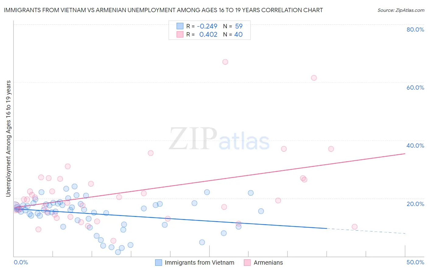 Immigrants from Vietnam vs Armenian Unemployment Among Ages 16 to 19 years