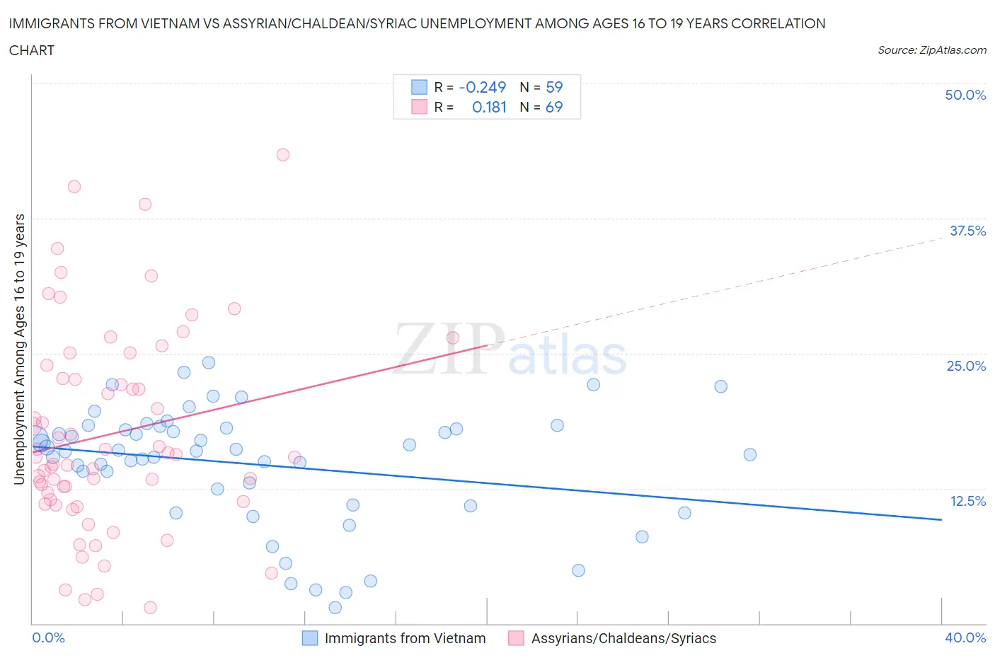 Immigrants from Vietnam vs Assyrian/Chaldean/Syriac Unemployment Among Ages 16 to 19 years