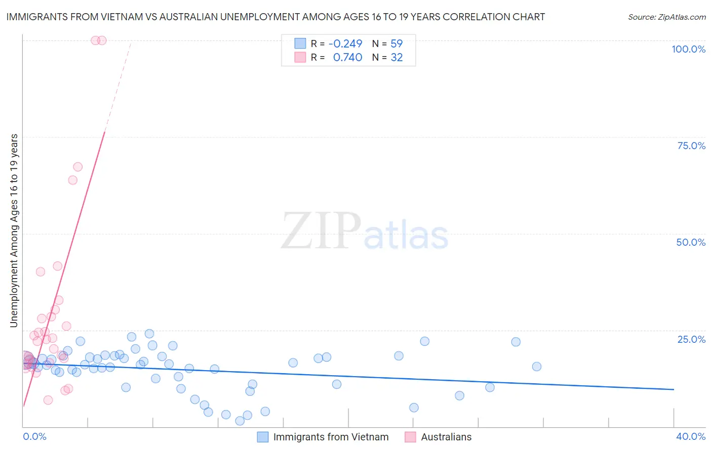 Immigrants from Vietnam vs Australian Unemployment Among Ages 16 to 19 years