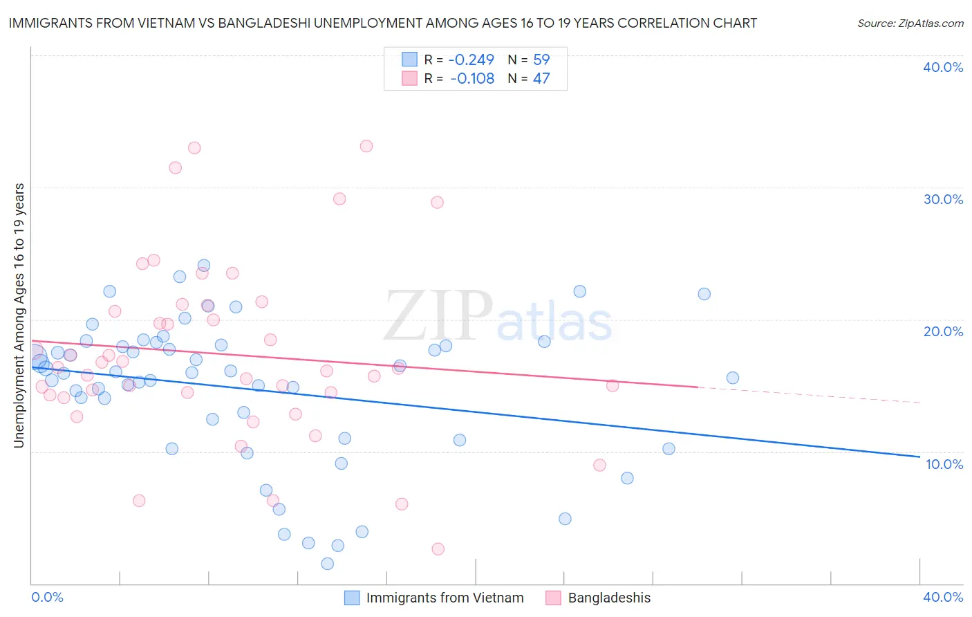 Immigrants from Vietnam vs Bangladeshi Unemployment Among Ages 16 to 19 years