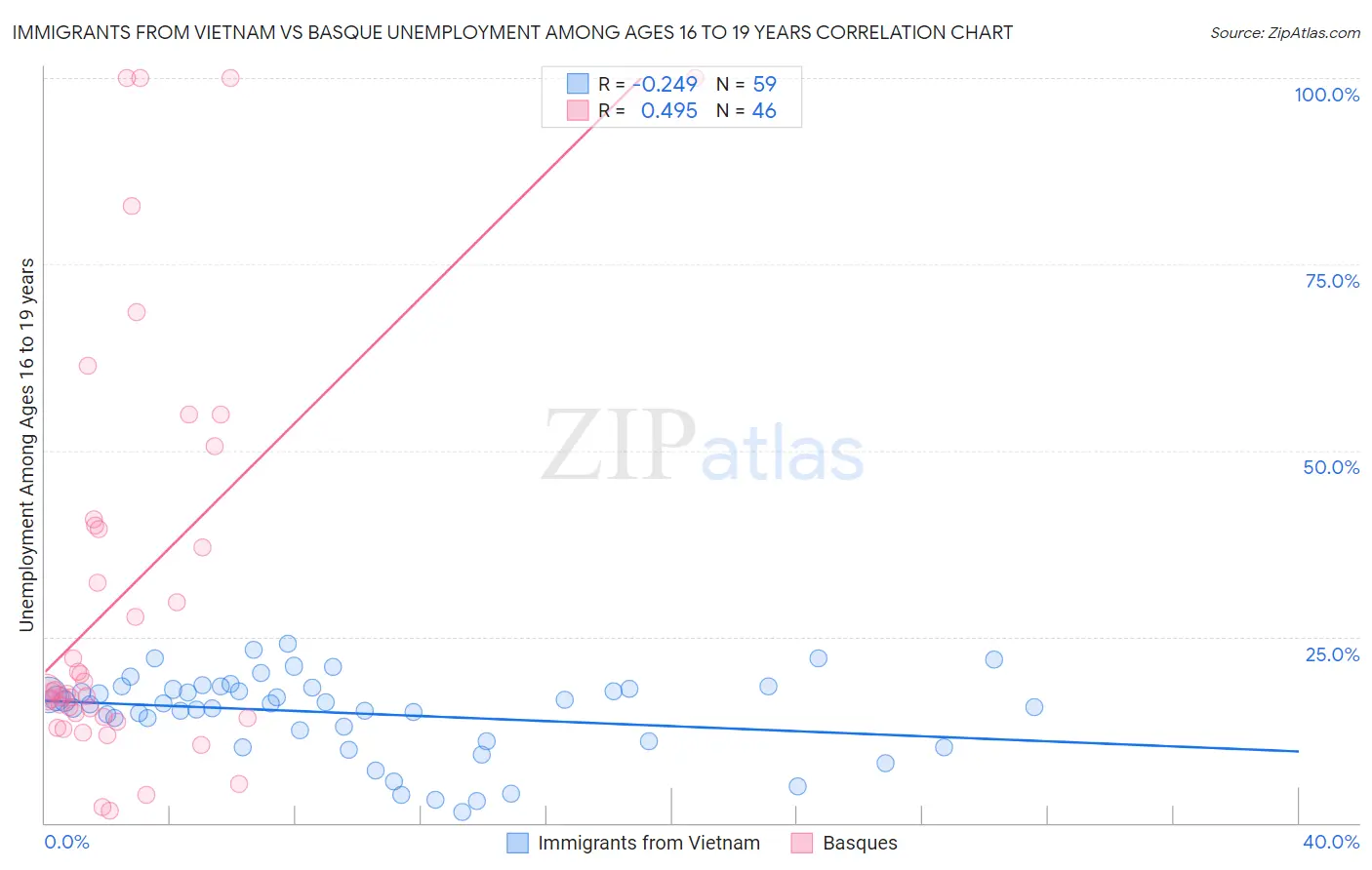 Immigrants from Vietnam vs Basque Unemployment Among Ages 16 to 19 years
