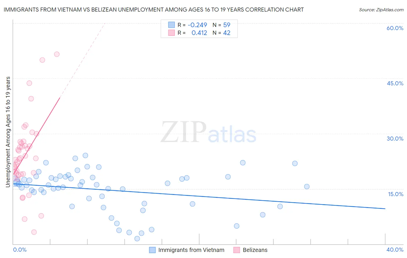Immigrants from Vietnam vs Belizean Unemployment Among Ages 16 to 19 years
