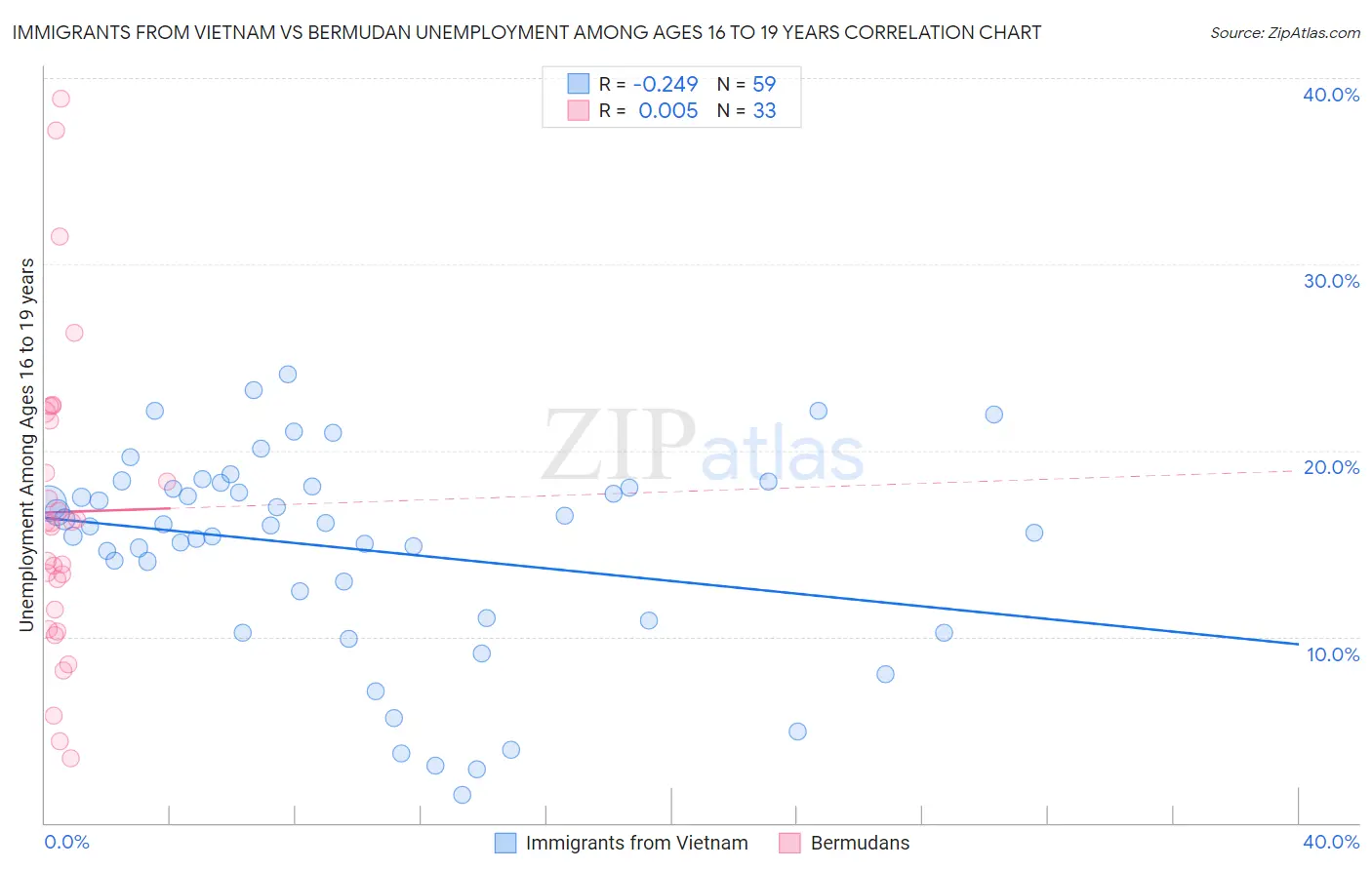 Immigrants from Vietnam vs Bermudan Unemployment Among Ages 16 to 19 years