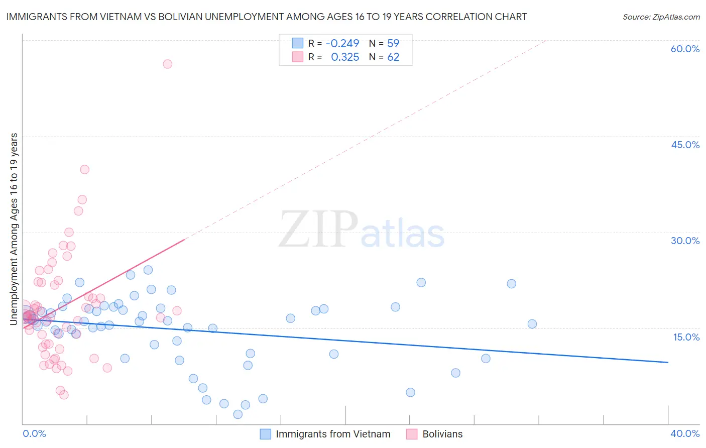 Immigrants from Vietnam vs Bolivian Unemployment Among Ages 16 to 19 years