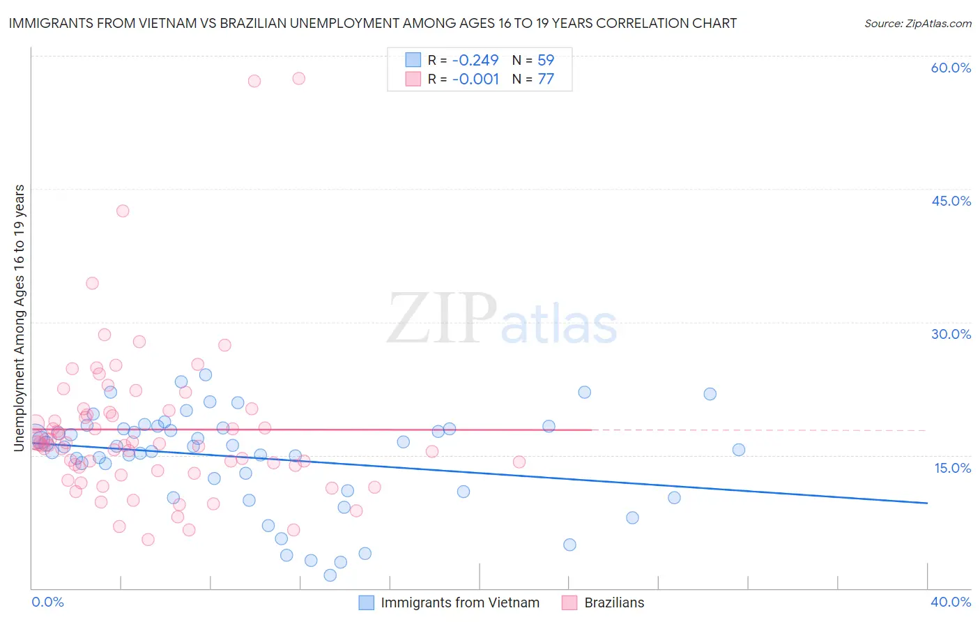 Immigrants from Vietnam vs Brazilian Unemployment Among Ages 16 to 19 years
