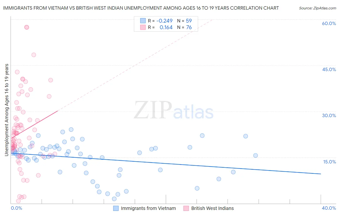 Immigrants from Vietnam vs British West Indian Unemployment Among Ages 16 to 19 years