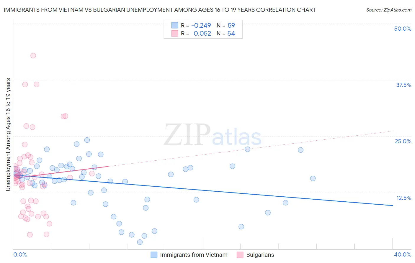 Immigrants from Vietnam vs Bulgarian Unemployment Among Ages 16 to 19 years