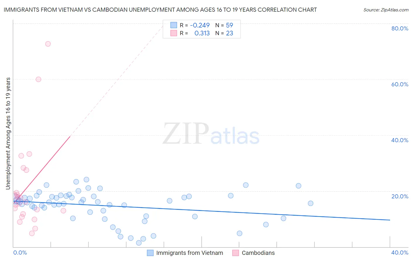 Immigrants from Vietnam vs Cambodian Unemployment Among Ages 16 to 19 years