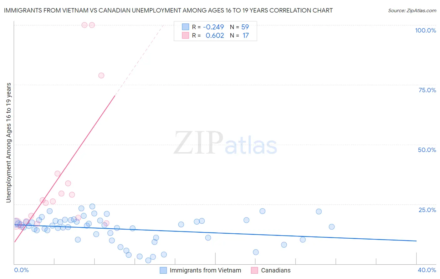 Immigrants from Vietnam vs Canadian Unemployment Among Ages 16 to 19 years