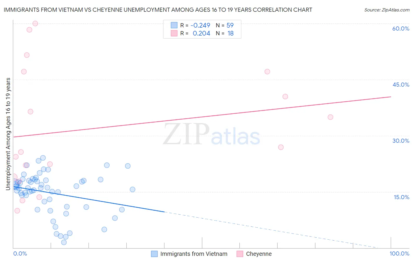 Immigrants from Vietnam vs Cheyenne Unemployment Among Ages 16 to 19 years