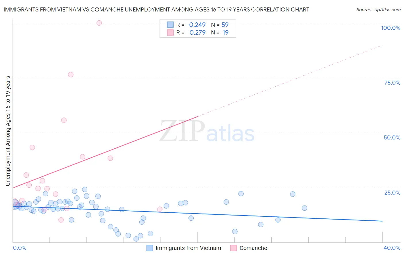 Immigrants from Vietnam vs Comanche Unemployment Among Ages 16 to 19 years