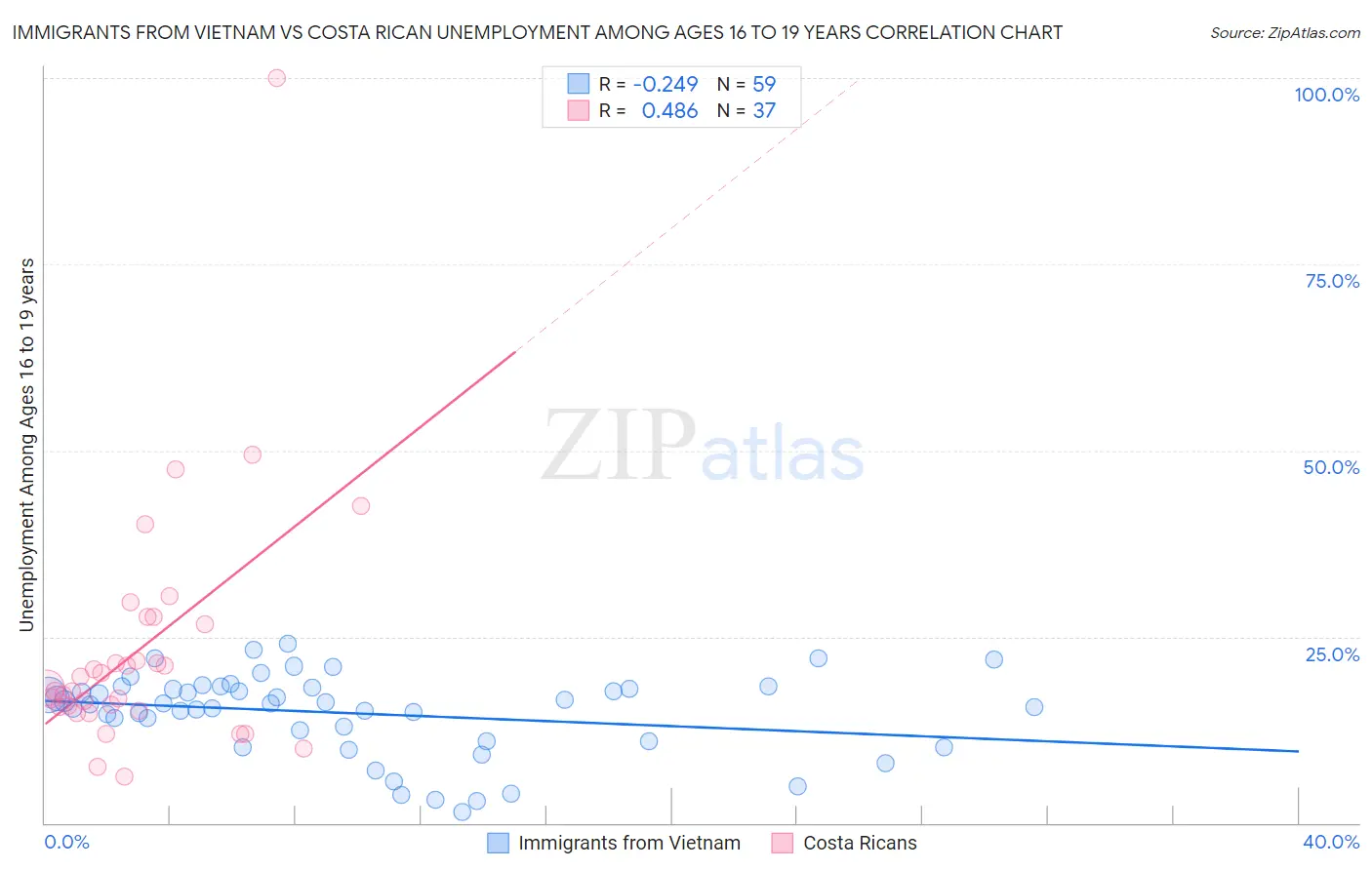 Immigrants from Vietnam vs Costa Rican Unemployment Among Ages 16 to 19 years