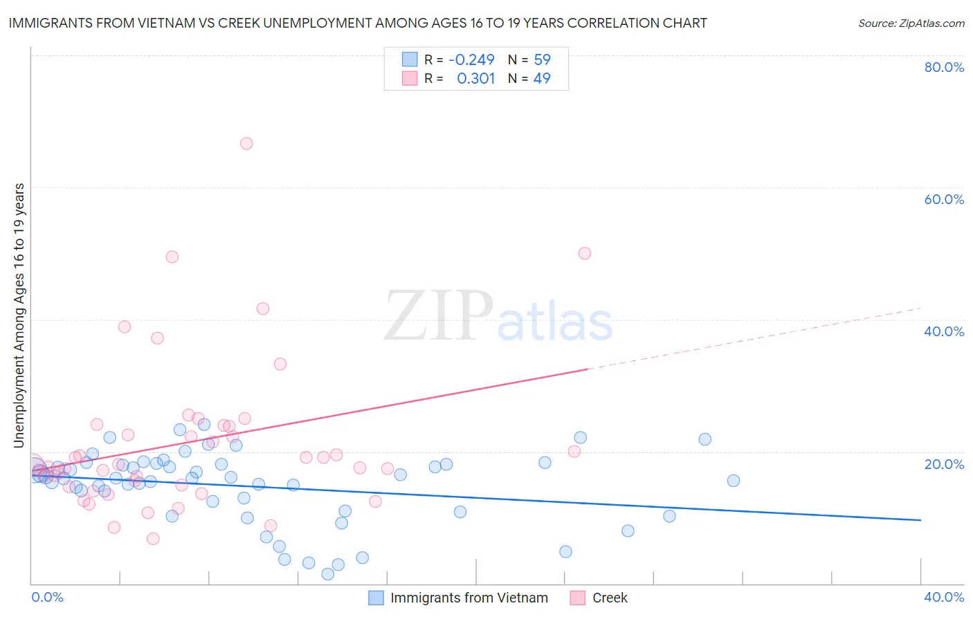 Immigrants from Vietnam vs Creek Unemployment Among Ages 16 to 19 years