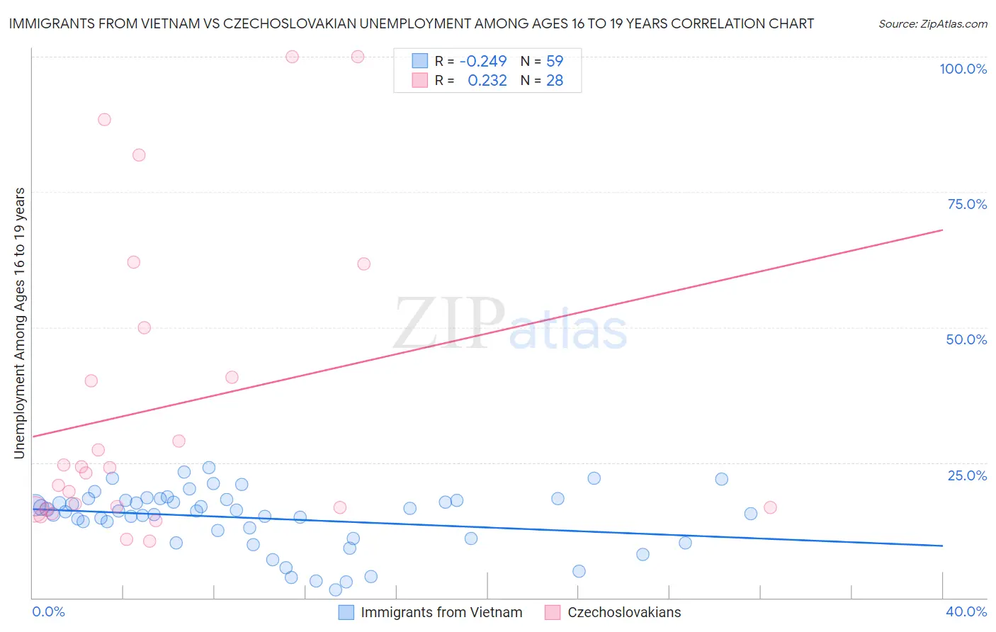 Immigrants from Vietnam vs Czechoslovakian Unemployment Among Ages 16 to 19 years