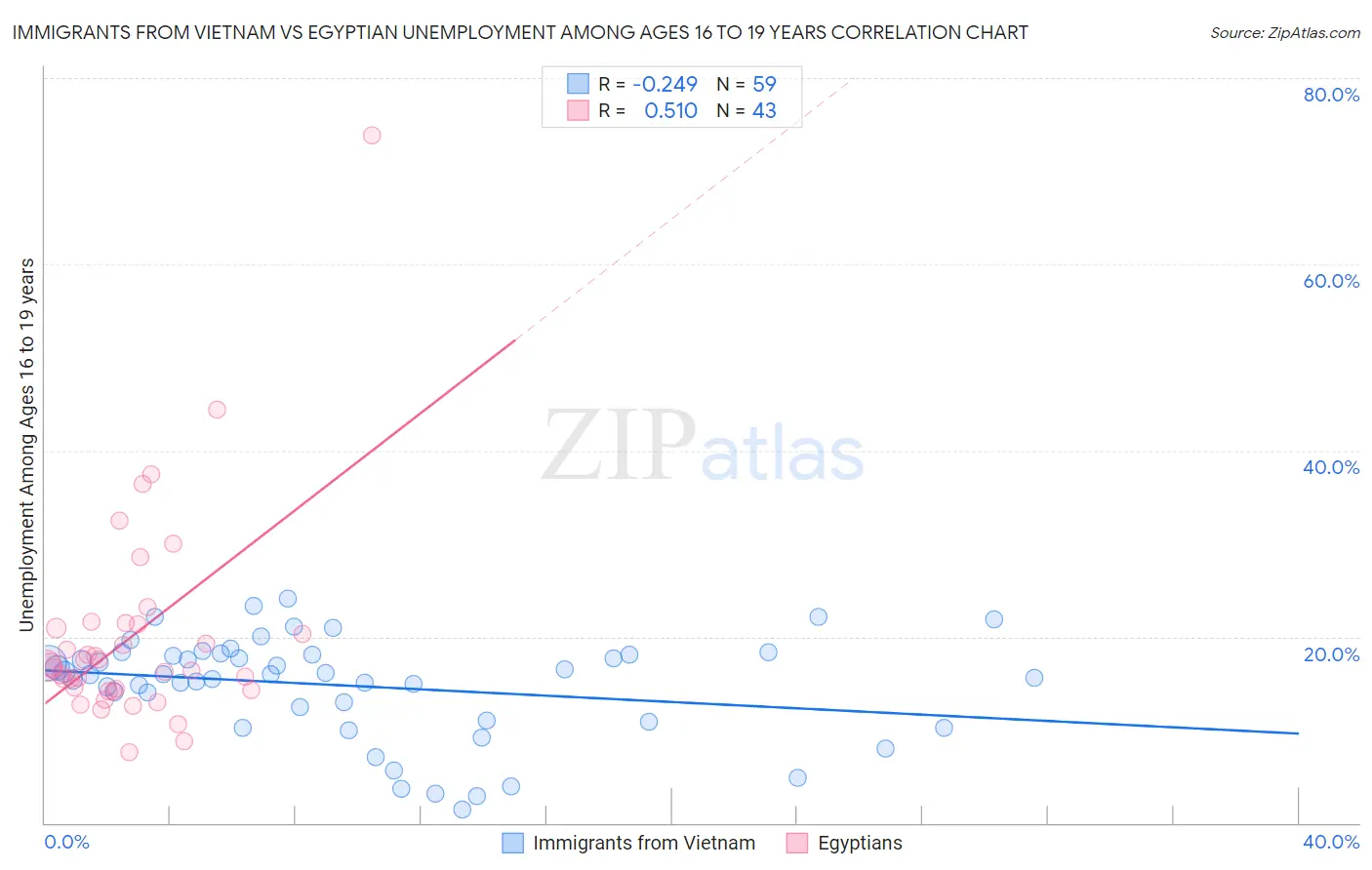 Immigrants from Vietnam vs Egyptian Unemployment Among Ages 16 to 19 years