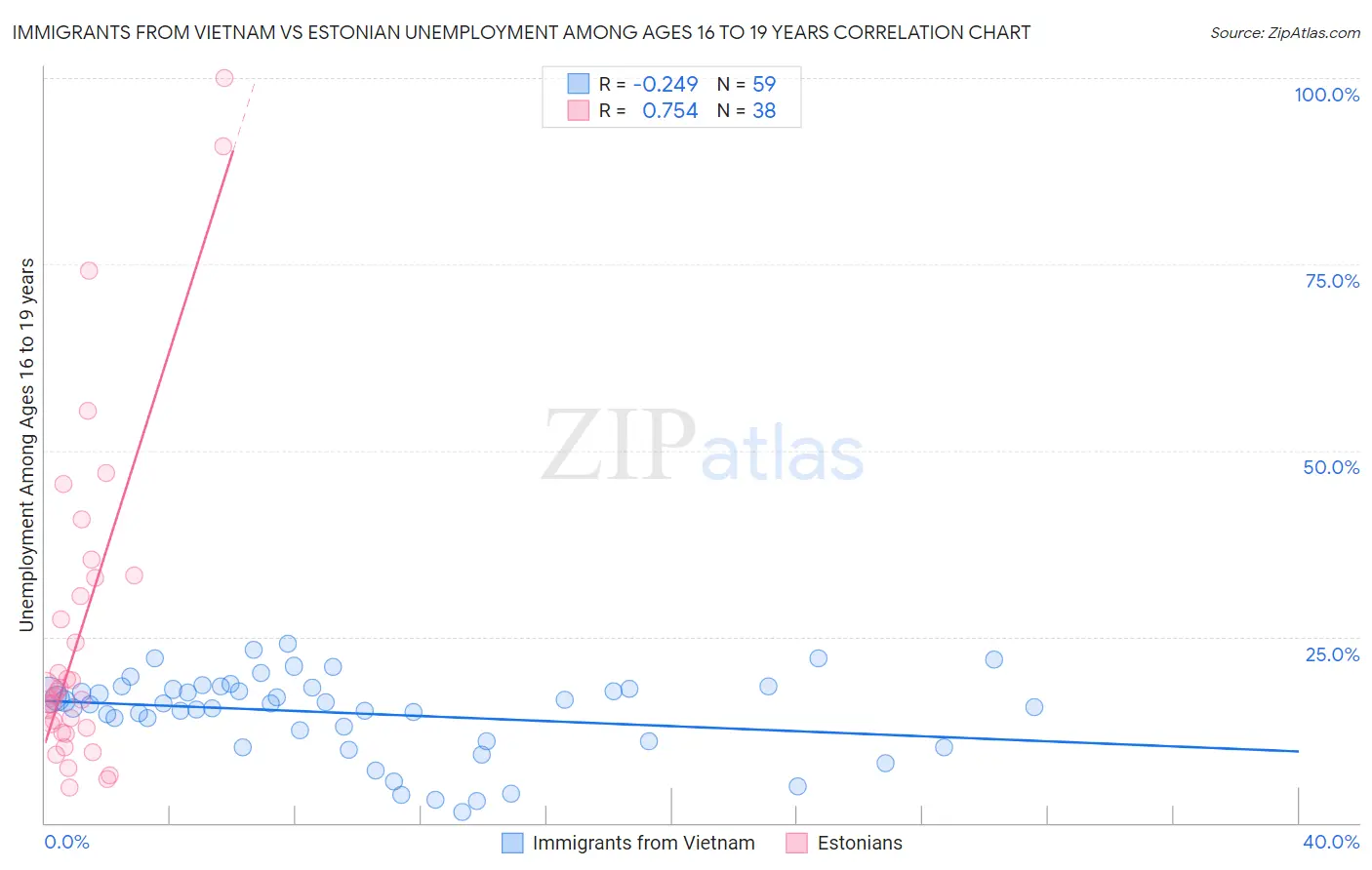 Immigrants from Vietnam vs Estonian Unemployment Among Ages 16 to 19 years