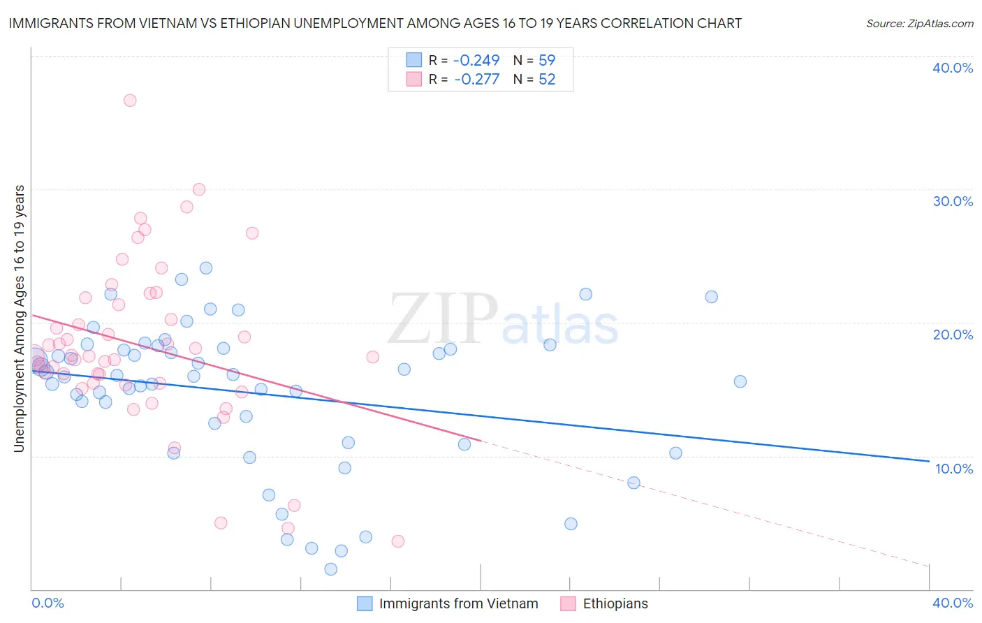 Immigrants from Vietnam vs Ethiopian Unemployment Among Ages 16 to 19 years