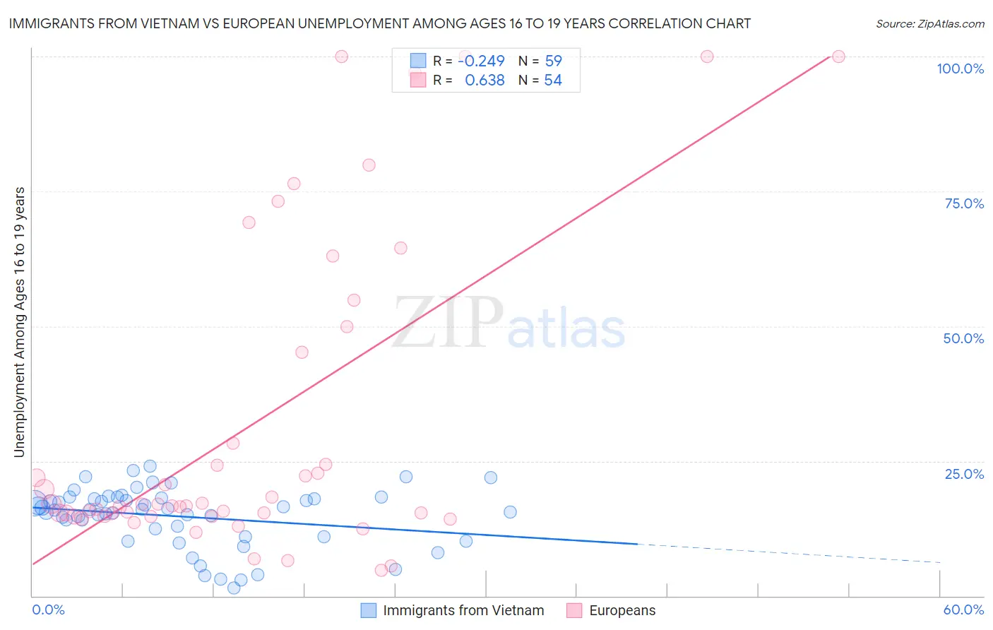 Immigrants from Vietnam vs European Unemployment Among Ages 16 to 19 years