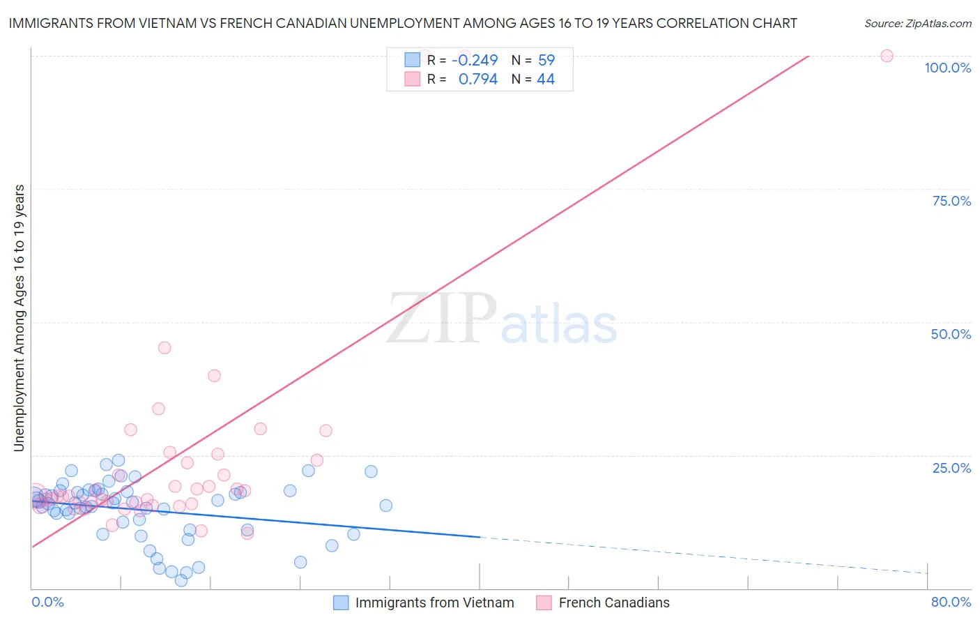 Immigrants from Vietnam vs French Canadian Unemployment Among Ages 16 to 19 years