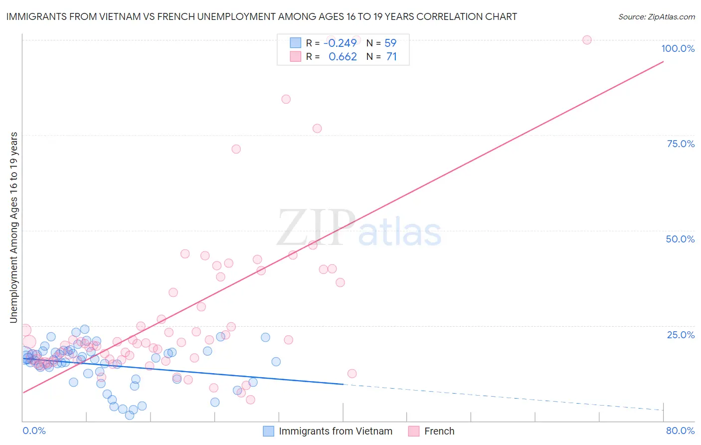 Immigrants from Vietnam vs French Unemployment Among Ages 16 to 19 years