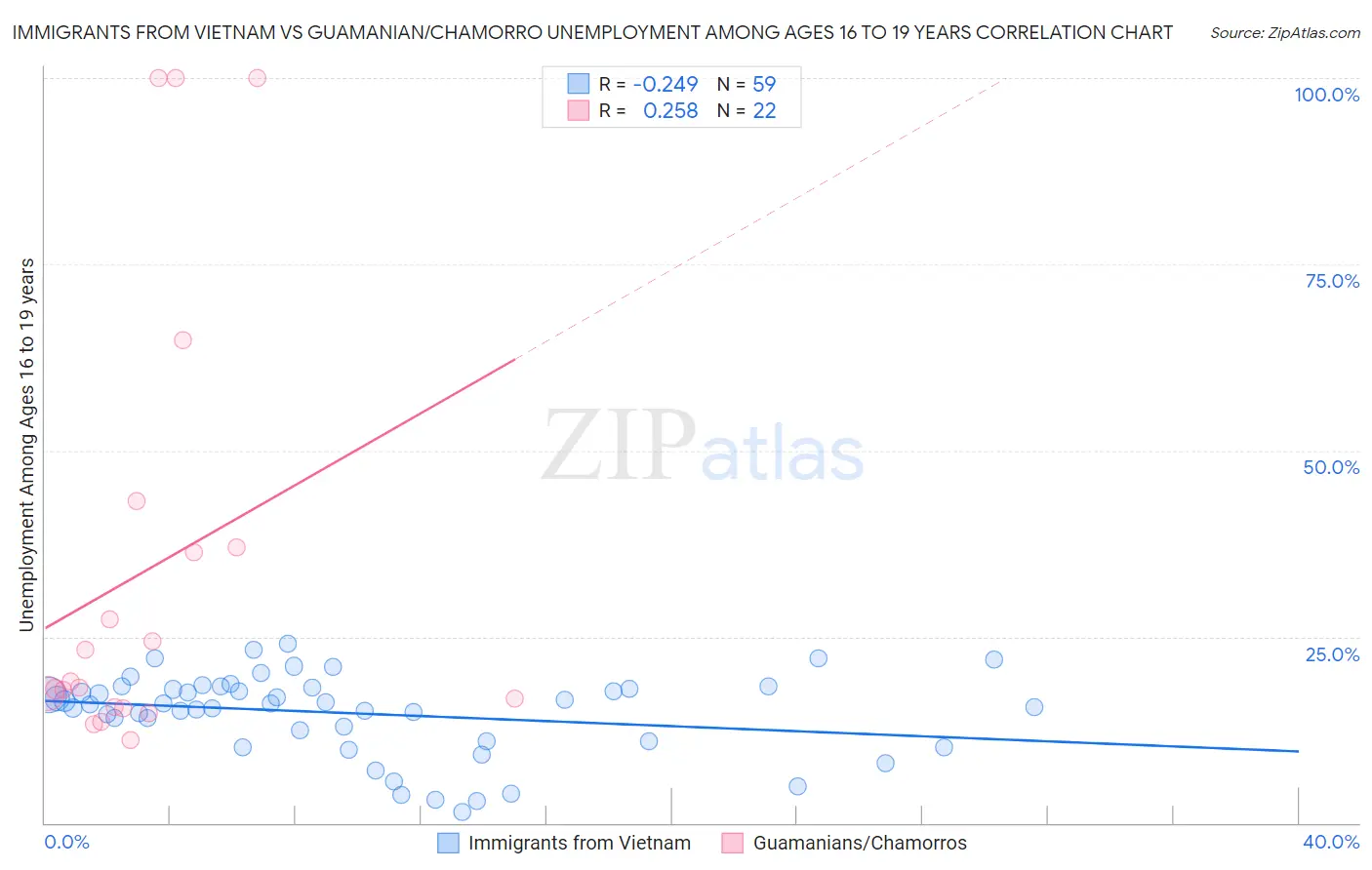 Immigrants from Vietnam vs Guamanian/Chamorro Unemployment Among Ages 16 to 19 years