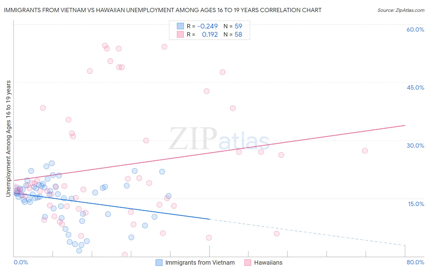 Immigrants from Vietnam vs Hawaiian Unemployment Among Ages 16 to 19 years