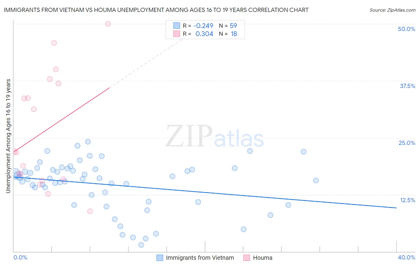 Immigrants from Vietnam vs Houma Unemployment Among Ages 16 to 19 years